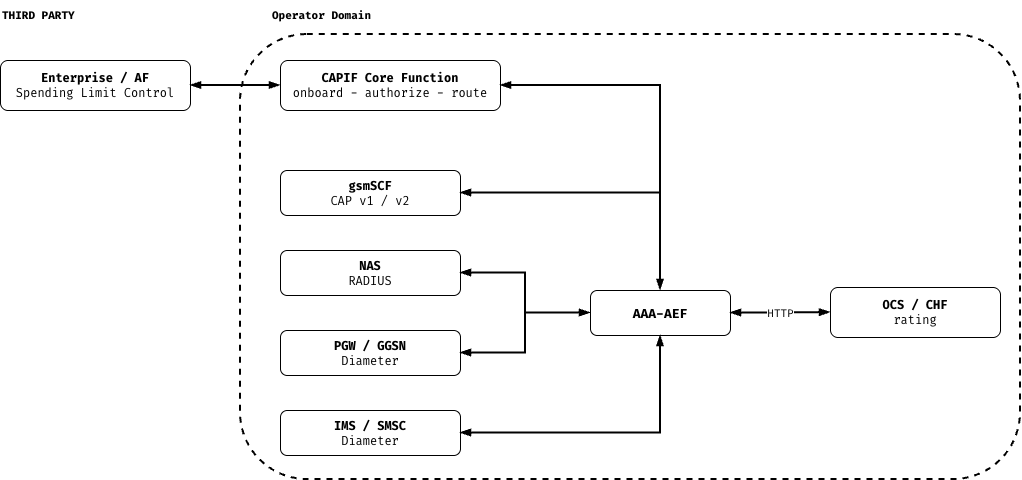 AAA-AEF 3rd party exposure mode: an enterprise or AF outside the operator domain reaches AAA-AEF's spending-limit control API through the CAPIF Core Function, which onboards, authorizes and routes the request; session termination from gsmSCF, NAS, PGW/GGSN and IMS/SMSC, and the AKA authentication challenge, continue to run inside the operator domain.