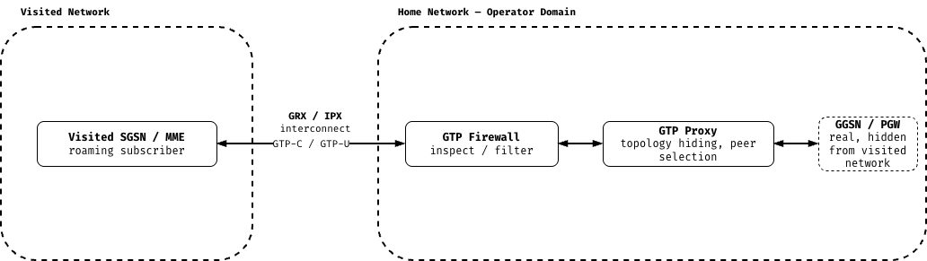 Generic GRX/IPX interconnect reference model: a GTP Firewall inspects roaming traffic before a GTP Proxy hides the real GGSN/PGW's topology from the visited network — an industry reference, not GTP-LB's current architecture.