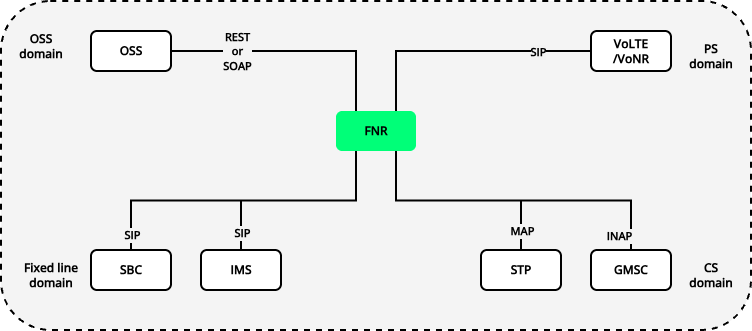 Flexible Number Routing architecture: the FNR sits at the center of the operator network, provisioned by the OSS over REST or SOAP, connected over SIP to VoLTE/VoNR in the PS domain, over SIP to the SBC and IMS in the fixed line domain, and over MAP to the STP and INAP to the GMSC in the CS domain.