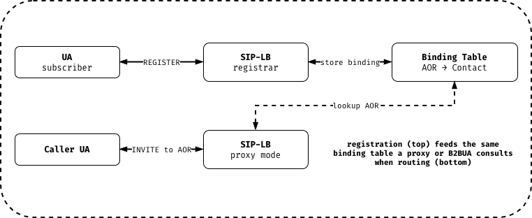 SIP-LB as a registrar: a subscriber REGISTERs through SIP-LB, which stores the binding in a binding table (AOR to Contact); SIP-LB's proxy mode looks up that same table to route an INVITE to the caller's AOR — registration feeds the same binding table a proxy or B2BUA consults when routing.