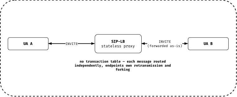 SIP-LB as a stateless proxy: UA A and UA B exchange INVITE through SIP-LB, which forwards each message as-is with no transaction table — each message routed independently, endpoints own retransmission and forking.